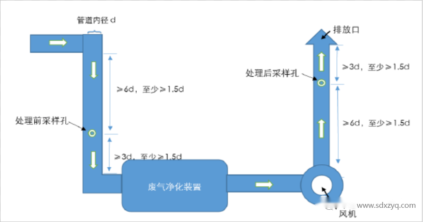 廢氣排放采樣口及平臺規(guī)范化設(shè)置教程.png