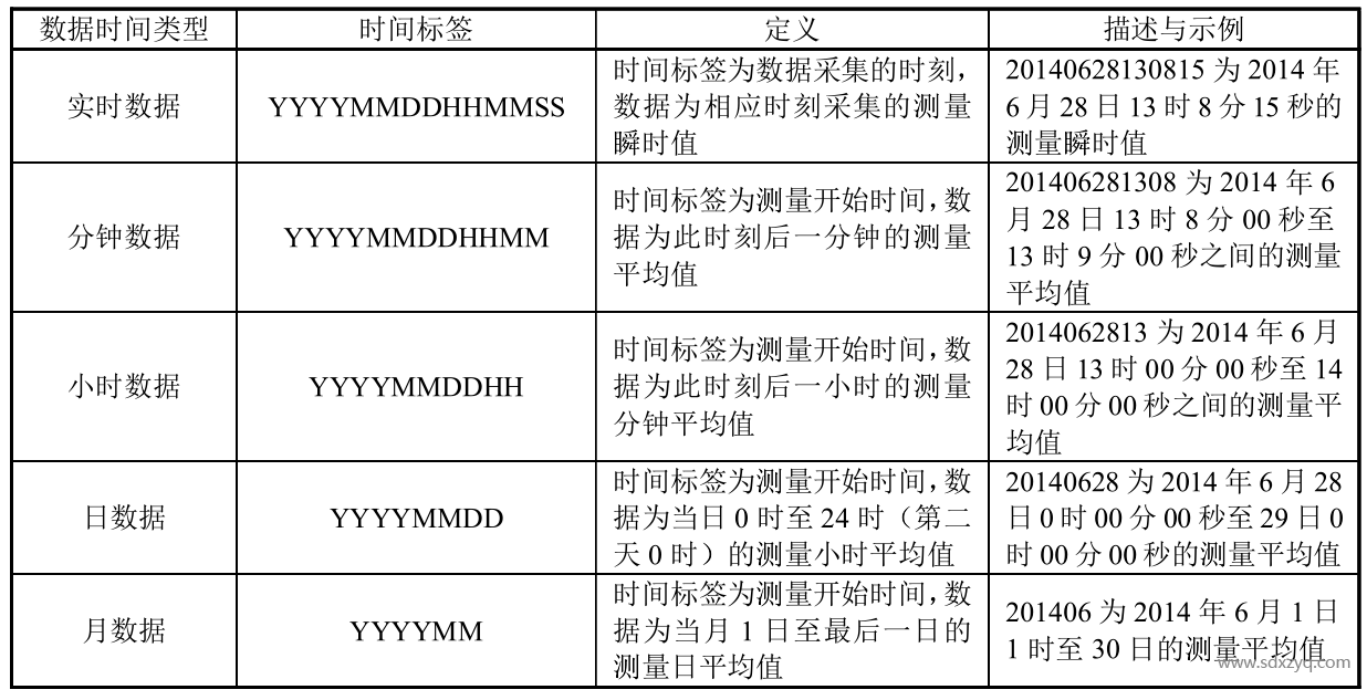 1708668337203354.png CEMS數(shù)據(jù)時間標簽一覽.png