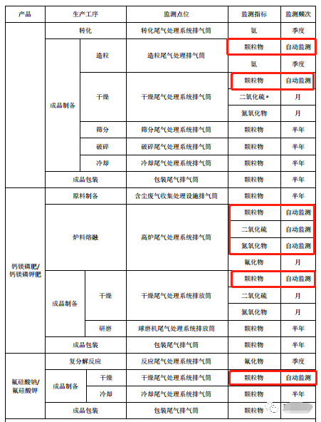 哪些大氣排放口需要安裝自動監測，什么情形下可暫不安裝