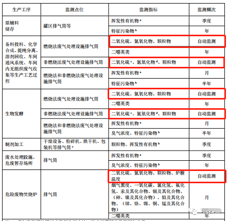 哪些大氣排放口需要安裝自動監測，什么情形下可暫不安裝