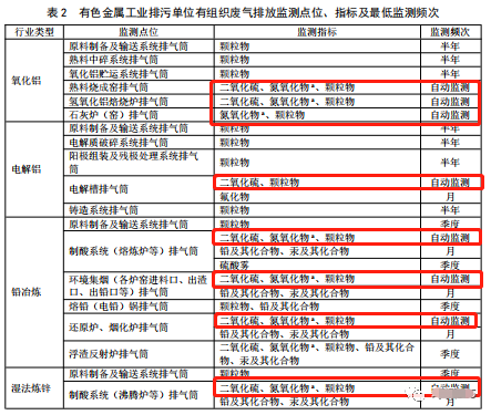 哪些大氣排放口需要安裝自動監測，什么情形下可暫不安裝