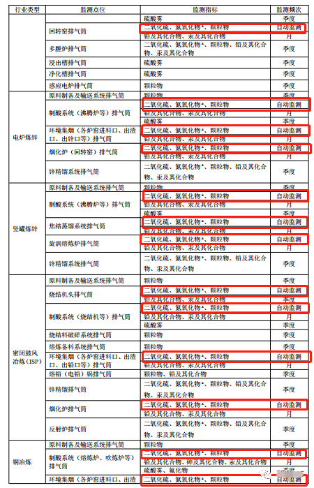 哪些大氣排放口需要安裝自動監測，什么情形下可暫不安裝