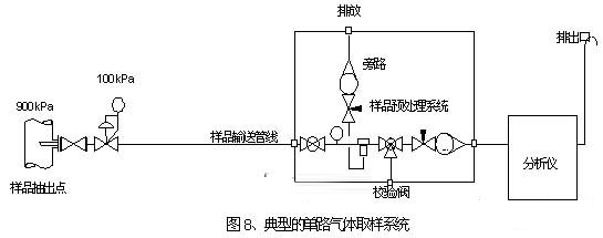 單路氣體取樣系統(tǒng)設(shè)計原理圖 單路氣體取樣系統(tǒng)設(shè)計原理圖