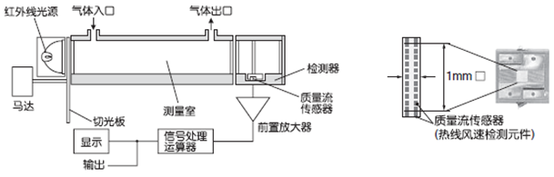 紅外線式測(cè)量原理圖(CO，CO2，CH4)