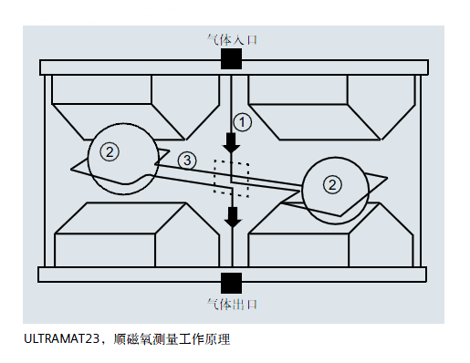 ULTRAMAT23，順磁氧測量工作原理