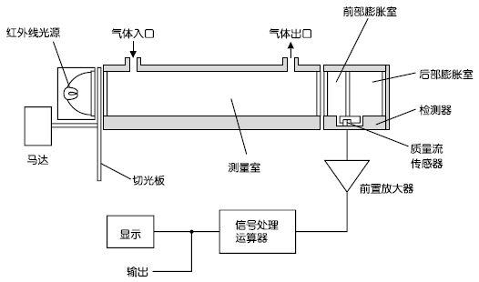 紅外線式測量原理圖（CO2、CO、CH4、SO2、NO）