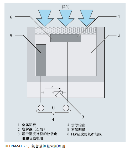 ULTRAMAT23，氧含量測量室原理圖