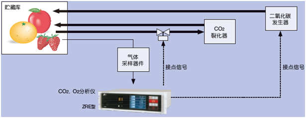 對貯藏庫中的CO2，O2濃度進(jìn)行恰當(dāng)?shù)墓芾恚湍鼙３质称返孽r度