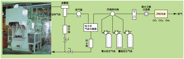 工業(yè)爐等的CO，CH4，CO2測量例