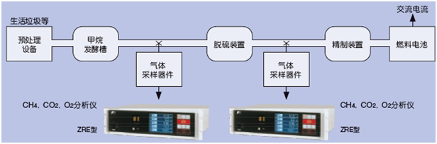 使用CH4、CO2、O2紅外分析儀測量生物氣體