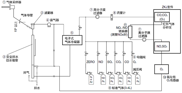 用于監(jiān)控鍋爐、垃圾焚燒爐等的燃燒廢氣而構(gòu)建的測量5種氣體組分的常規(guī)系統(tǒng)示例