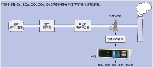 適用鍋爐、垃圾焚燒爐排氣測量的紅外NOx、SO2、CO、CO2、O2分析儀