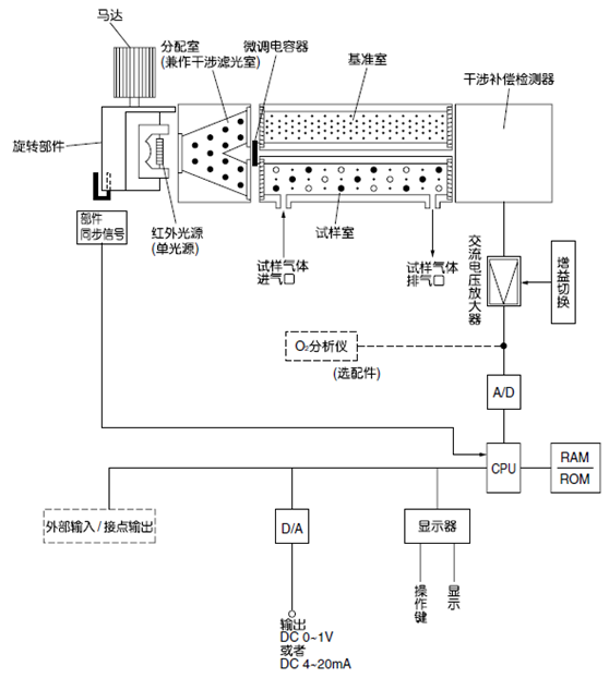 紅外式測量原理圖 (NO、SO2、CO2、CO、CH4、N2O)