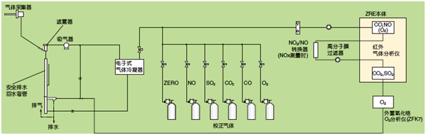 鍋爐、垃圾焚燒爐的排氣測量例(NO，SO2，CO，CO2，O2測量)