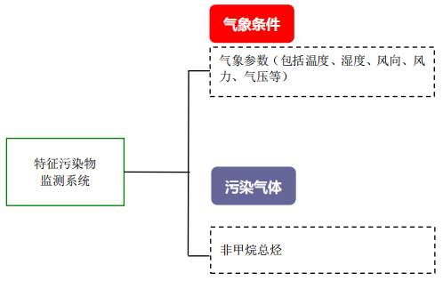 企業(yè)廠界環(huán)境空氣/無(wú)組織揮發(fā)性有機(jī)物在線監(jiān)測(cè)系統(tǒng)技術(shù)方案