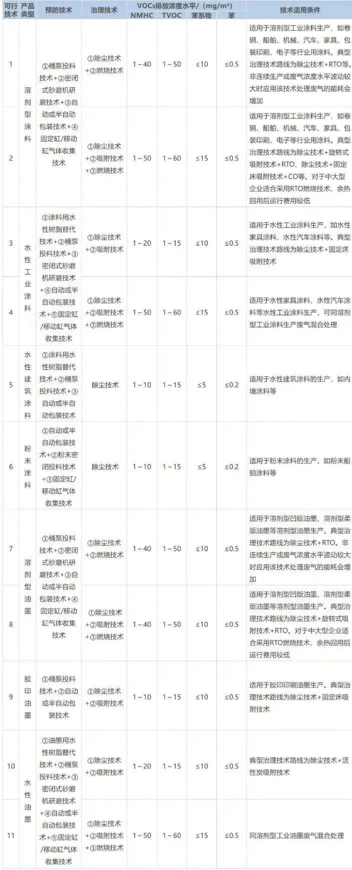 作為VOCs排放的重點行業(yè)之一，涂料工業(yè)VOCs主要源于含VOCs原輔材料的儲存、混合、研磨、調(diào)配、過濾、儲存、包裝等工序，不同類型產(chǎn)品的VOCs產(chǎn)生環(huán)節(jié)及排放水平如下表所示。